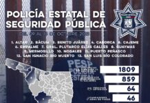 Incauta Policía Estatal más de mil 809 dosis de narcótico en acciones contra el narcomenudeo en Sonora