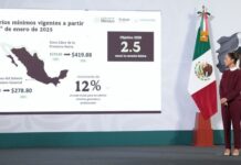Anuncia presidenta Claudia Sheinbaum incremento del 12% al salario mínimo en 2025