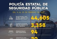 Gobierno de Sonora logró 94 detenciones de generadores de violencia en una semana*