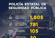 Aprehende Gobierno de Sonora a más de 100 personas en diferentes operativos
